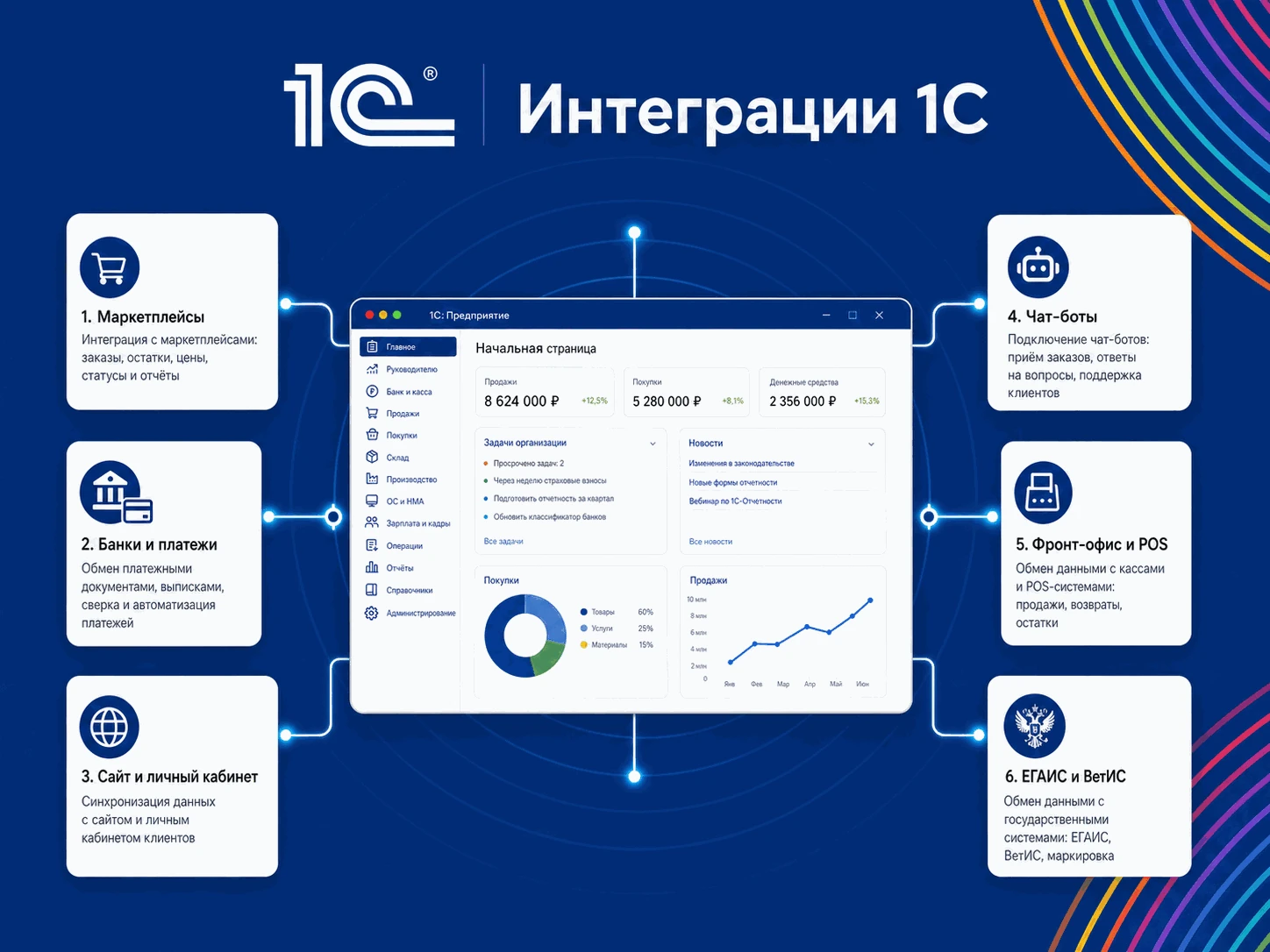 Интеграции 1С — маркетплейсы, банки, сайт, телефония и госсистемы
