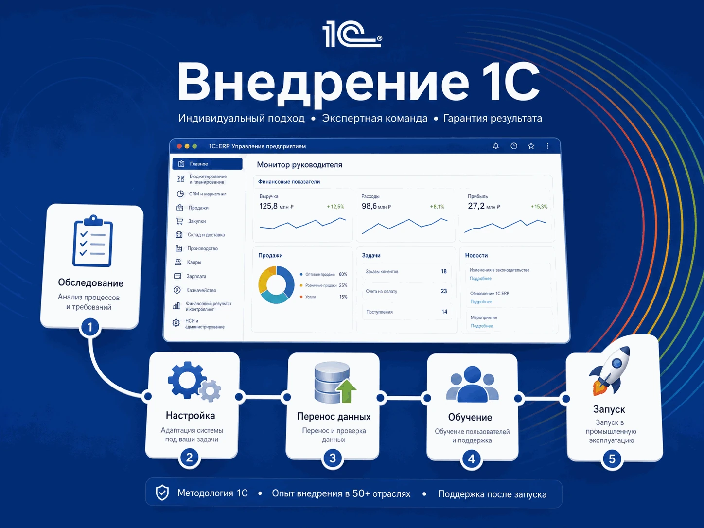 Внедрение 1С — обследование, настройка, перенос данных и обучение